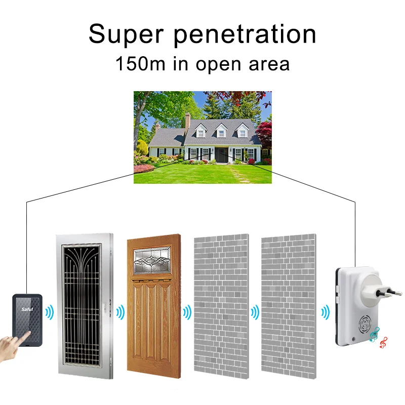 

Saful Waterproof No Battery Need Wireless Door Bell EU/US/UK/AU Plug-in Long Range Led Doorbell 1 2 Transmitter+1 2 Receivers