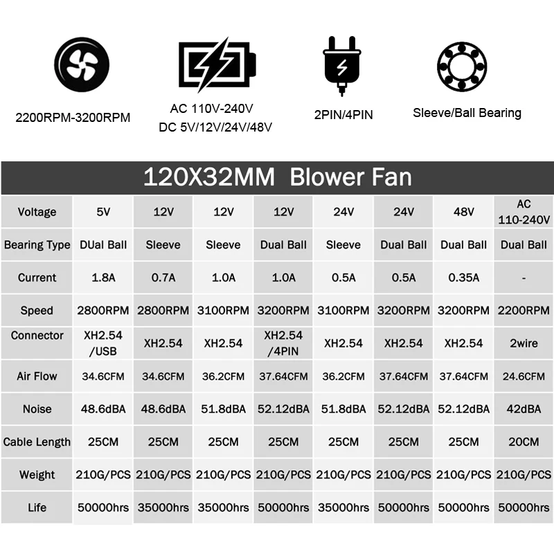 1 шт. Gdstime 120 мм 12 см вентилятор 5 в 12 В 24 в 48 в 110 в 115 в 220 в 240 в 120X120X32 мм шариковый компьютер радиальный турбо вентилятор охлаждения