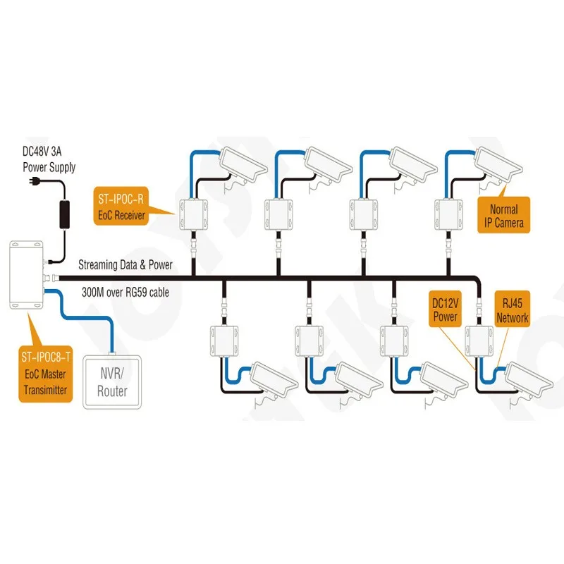 Мастер питания через коаксиальный PoC и Ethernet кабель EoC передатчик поддержка Макс 300