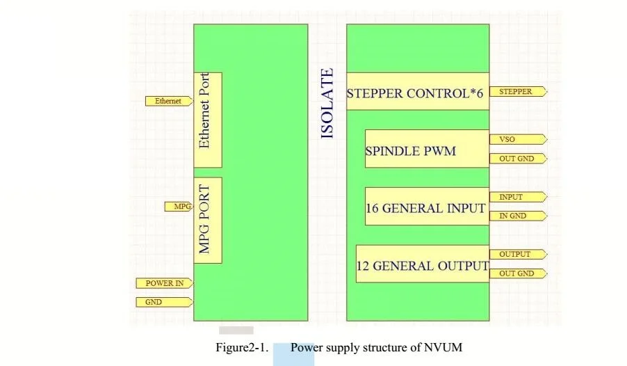 MACH3 Ethernet Порты и разъёмы 3 Axis CNC Montion контроллер Интерфейс печатная плата NVEC400
