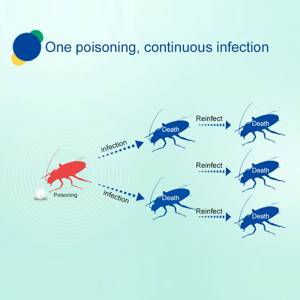 Гелевая приманка для тараканов Нетоксичная твердая 10 г ловушка дома