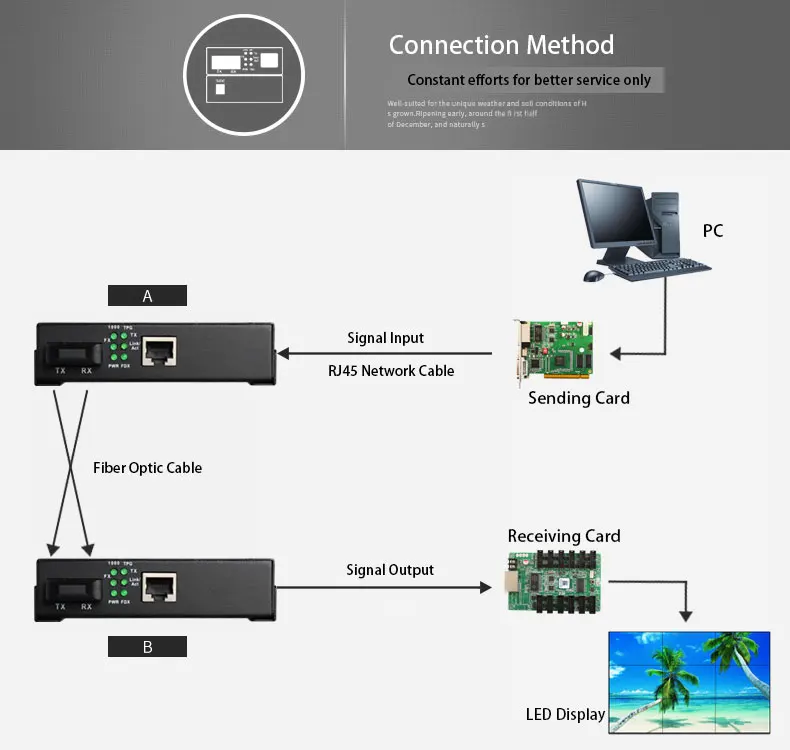 Светодиодный дисплей видеостена multi mode AMS-MC801 волокно оптический трансивер для led Прокат diaplsy