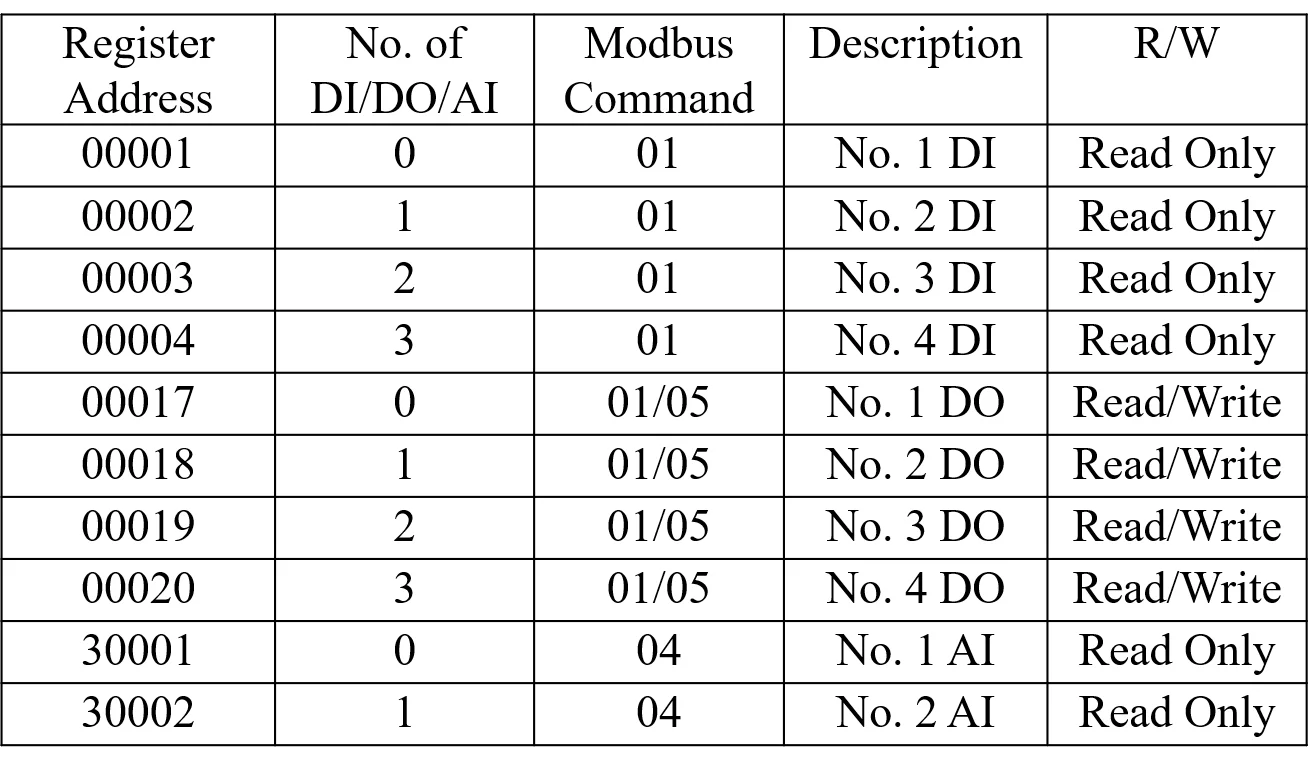 Удаленный ethernet I/O контроллер передачи Ethernet Modbus TCP к RTU DI DO AI цифровой вход выход аналоговый коммутатор ZLAN6042