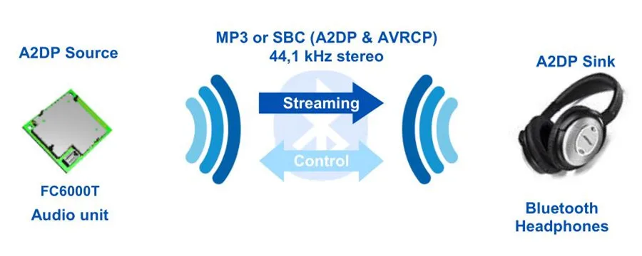 Встроенный модуль Bluetooth Parrot FC6000T для моего магазина Klyde фирменный автомобильный dvd Радио добавить функцию голосового вызова(отдельно не продается