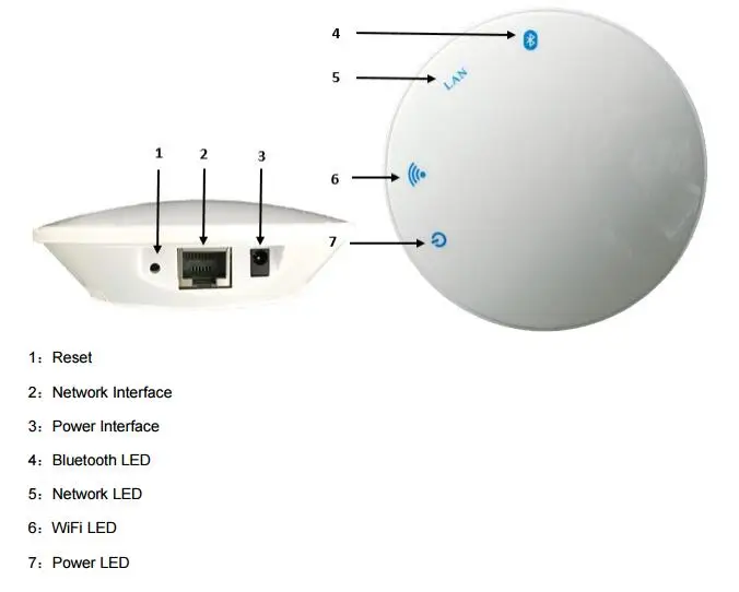 Блок питания PoE с дистанционным управлением FCC/CE/IC/RoHS 1 Мбит/с шлюз Bluetooth nRF52832 |