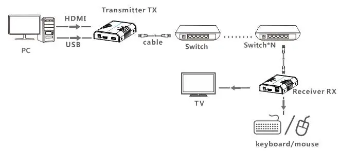 LKV373KVM USB HDMI KVM удлинитель по IP cat5e/6 кабель до 120 м(один Отправитель к N приемникам