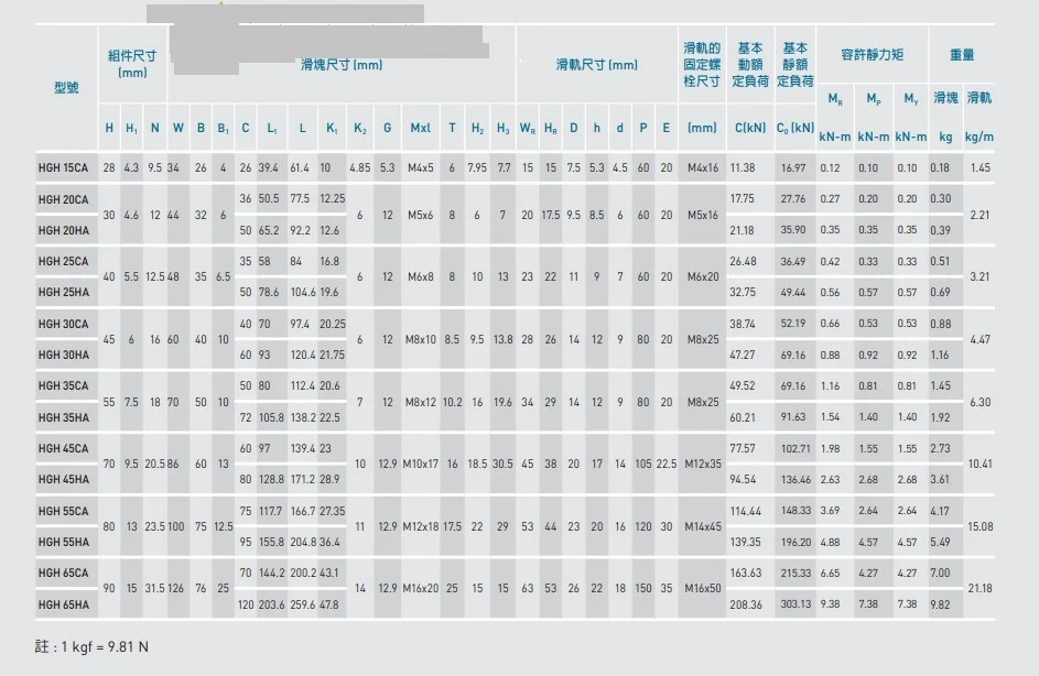 6 шт. линейный рельс HGR20 длина 300/700+ линейный подшипник блоки+ 3 SFU1605 шариковый винт+ 3 BK12/BF12+ 3 DSG16H гайка+ 3 переворота