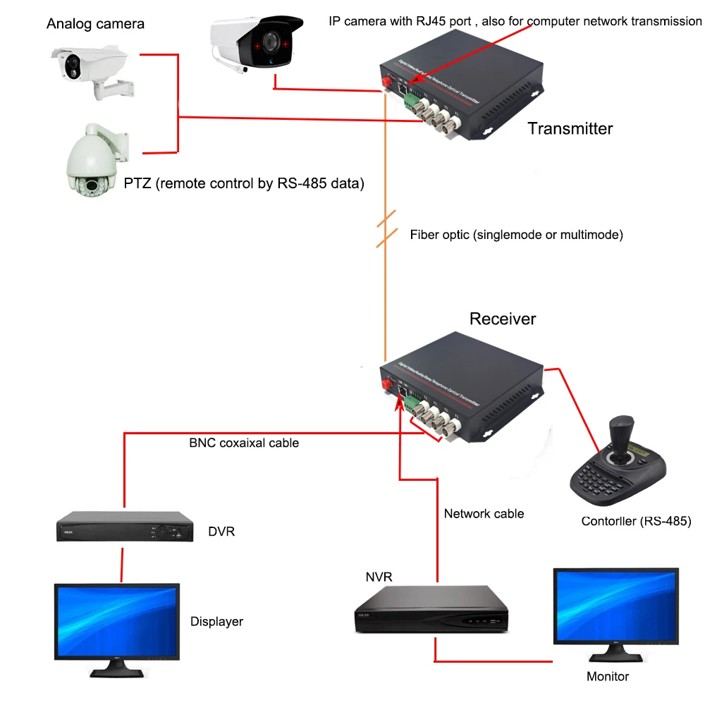Видео/Ethernet/RS485/232 данные по волоконно-оптическим медиаконвертерам-FC одномодовый 20