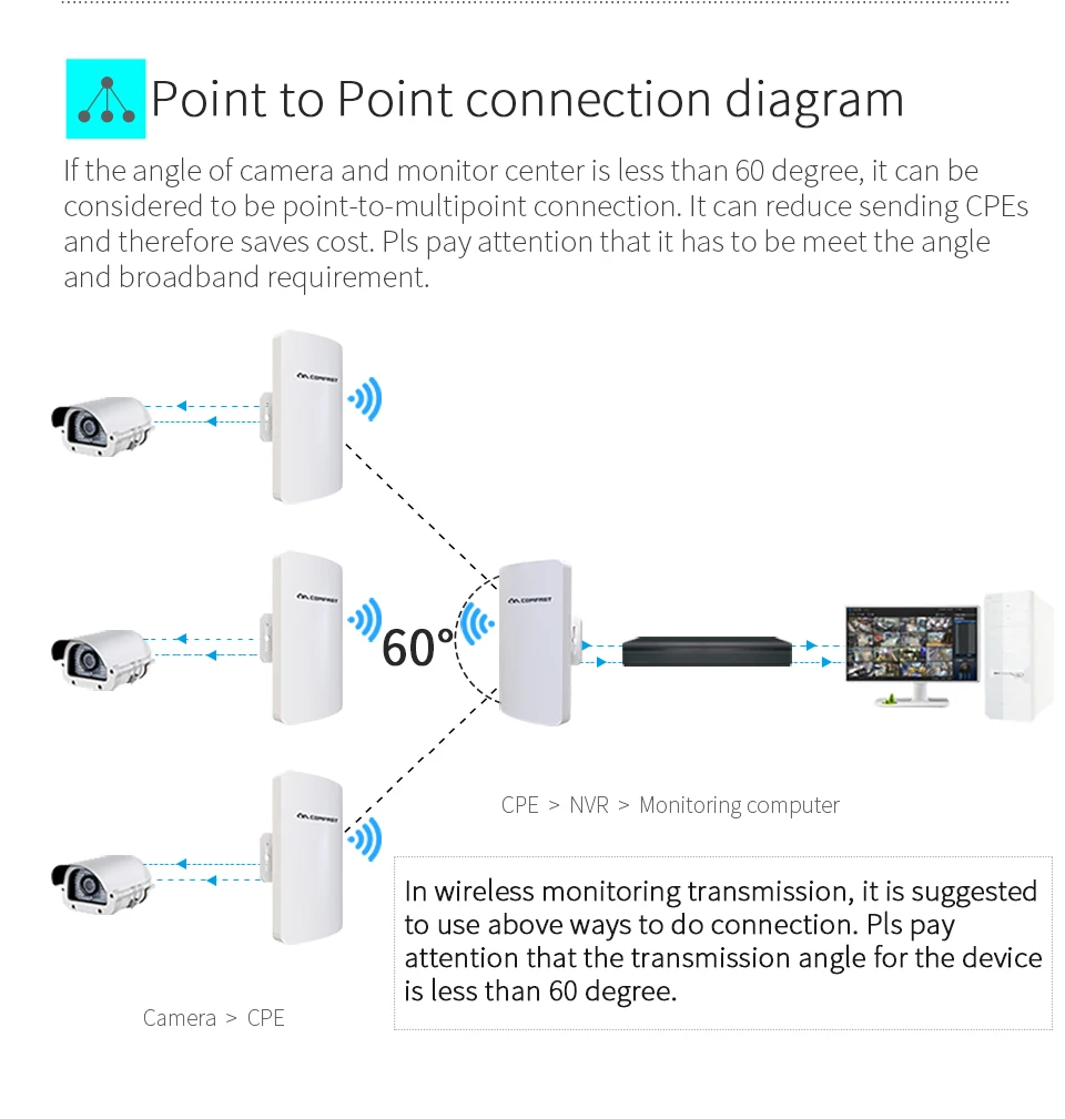 2 шт 2,4G 300Mbps Открытый CPE беспроводной мост и Wi-Fi ретранслятор усилитель точка-точка Wifi передача 3 км наностанция маршрутизатор