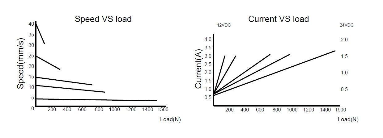 Ход 300 мм = 12 дюймов 12 В/24 В DC 100/350/750/900/1000 N мини электрический линейный привод механизм линейный трубчатый двигатель движения
