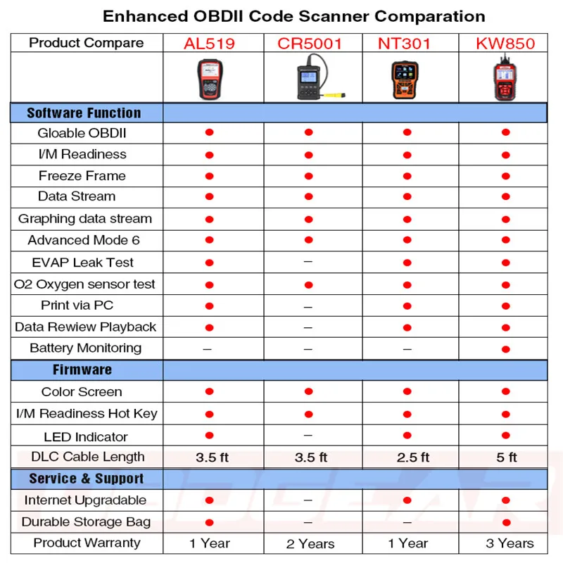 Профессиональный OBD2 сканер автомобильный KW850 код ридер OBD II и EOBD код сканер Авто диагностический инструмент для всех автомобилей после 1996