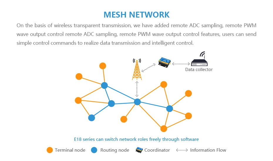 Zigbee сетчатая сеть CC2530 27dBm PA CC2592 E18-2G4Z27SI SMD IPEX Разъем IO порт 500 МВт дальний передатчик приемник