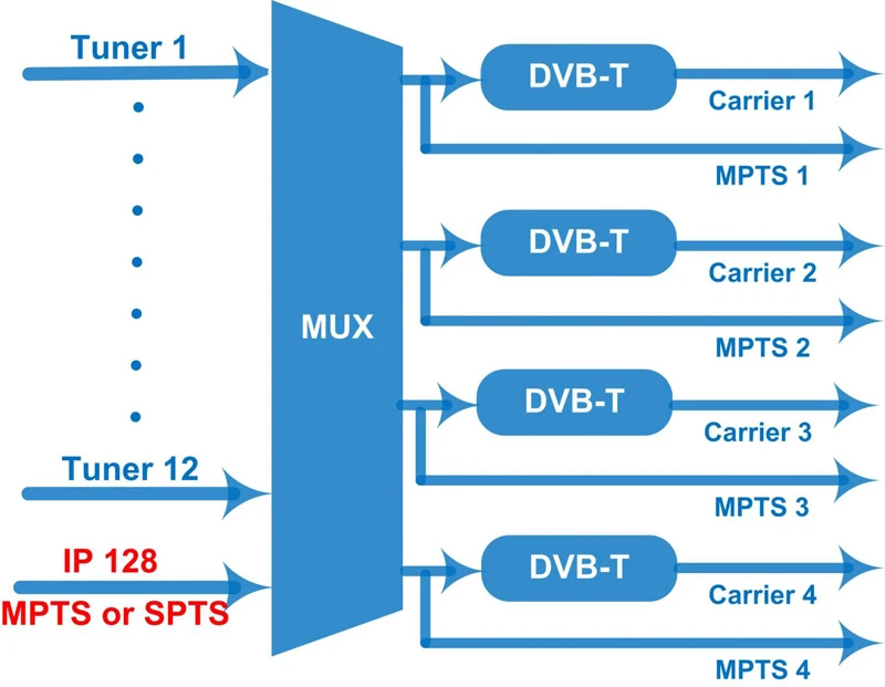 DVB-T2 к модулятору DVB-T/DVB-C, DVB-S2 к модулятору dvb-c catv, DVB-T2 к модулятору dvb-t