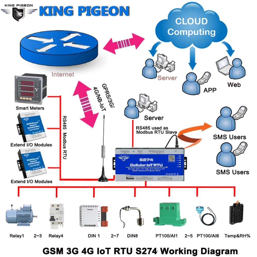 Промышленный Шлюз Modbus Serial RS485 поддерживает RTU Master & Slave TCP интегрировать в SCADA HMI Max 224