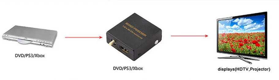 HDMI EDID менеджер подачи 16 k inds Режим scond bi directional Up 4 К Поддержка ЦИК standard 1.4 В 26AWG