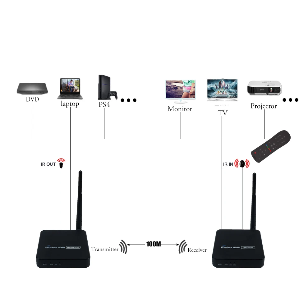 PUZHIJIE 5 8 GHz беспроводной видео передатчик Отправитель приемники HDMI H.264 Wifi