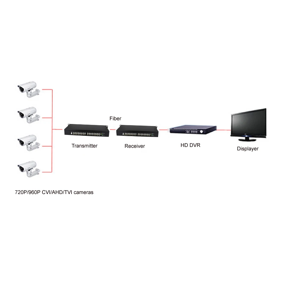Оптический преобразователь HD CVI/AHD/TVI 16 каналов для 720P 960P AHD CVI TVI камер