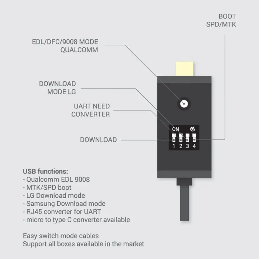 Ключ GRT Dongle KEY кабель для полной загрузки Micro USB RJ45 все в одном инструментов Qualcomm
