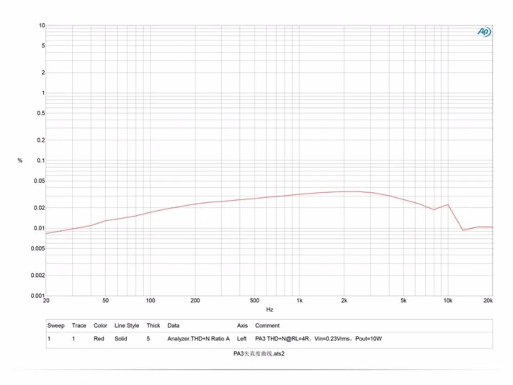 Топпинг PA3 Настольный HiFi Цифровой усилитель
