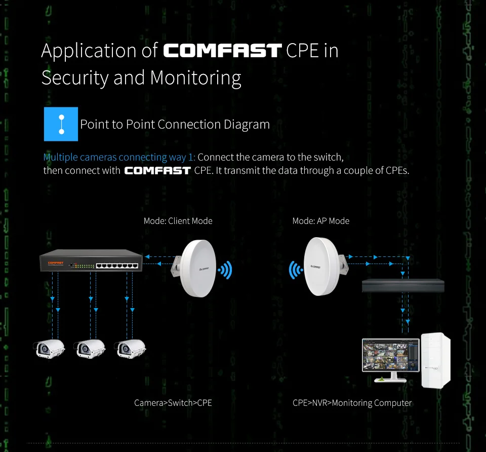 2 шт 1-3 км длинный Диапазон Открытый CPE 300 Мбит/с Беспроводная точка доступа мост CF-A1 Wi-Fi ретранслятор и расширитель усилитель лифта монитор