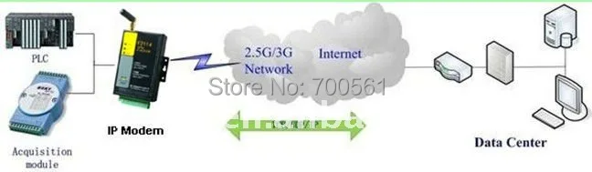 Трехдиапазонный 850 1900 2100 МГц Поддержка TCP/IP EF2403 Серийный порт 3G IP модем для SCADA |