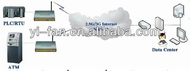 F3125 industrial VPN gsm gprs маршрутизатор с монтажом на Din рейку для банкомата солнечных