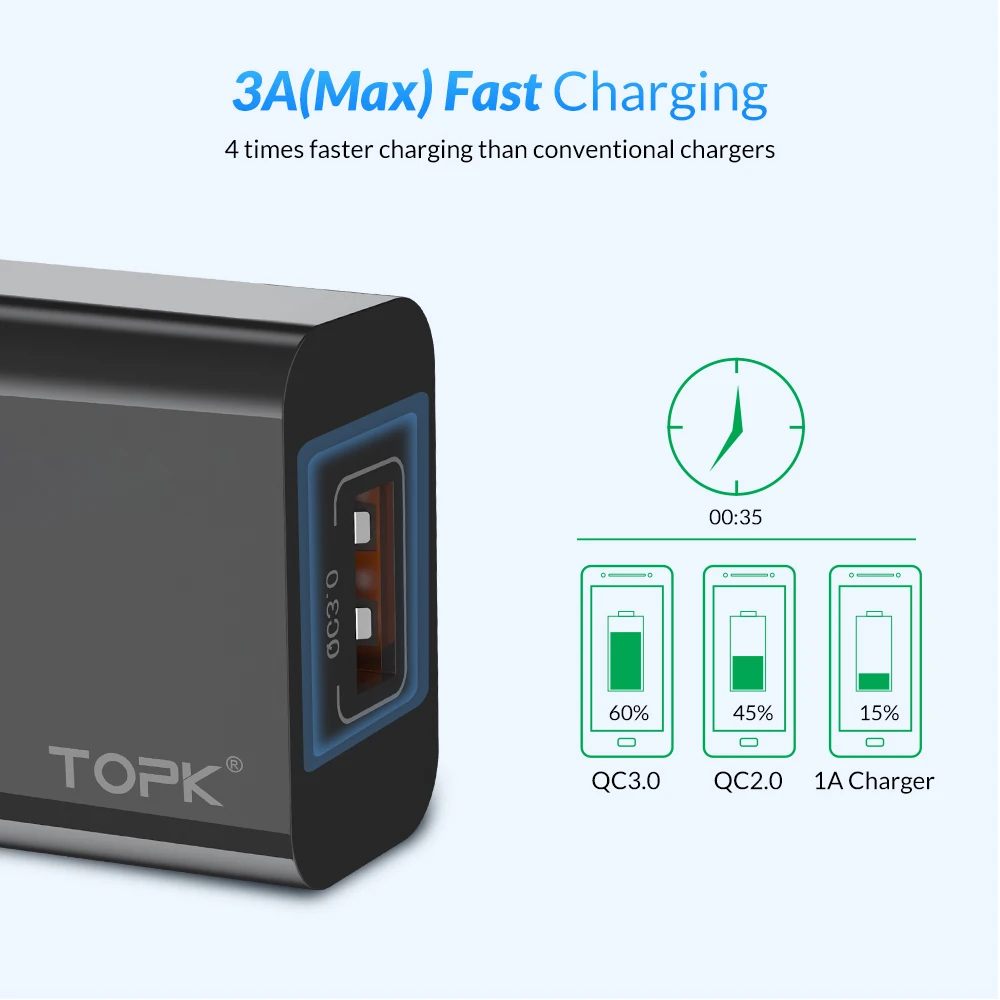 TOPK 18 Вт QC 3 0 USB быстрое зарядное устройство для телефона iPhone huawei Xiaomi samsung