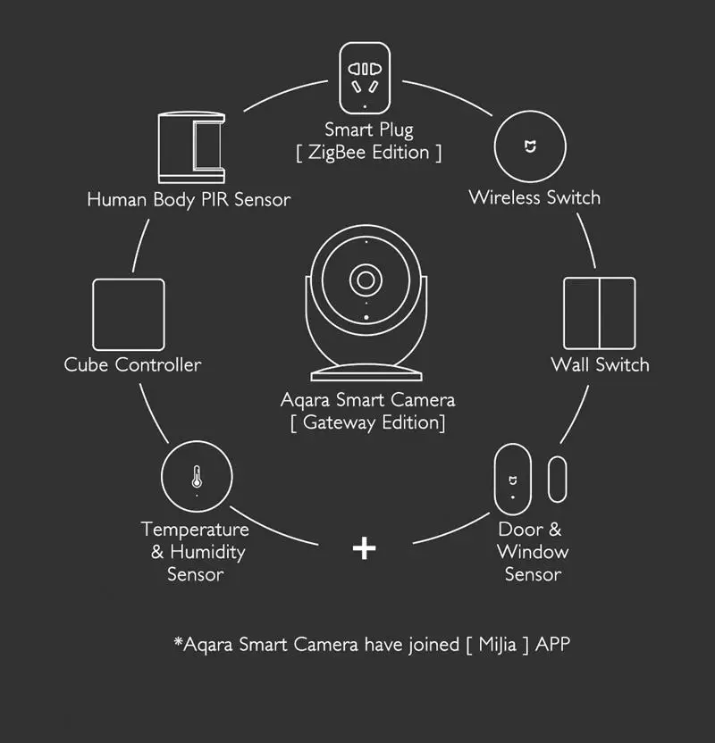 Оригинальный хаб xiaomi aqara cam (шлюз версия) с функцией шлюза 1080 P 180 градусов для xiaom mi