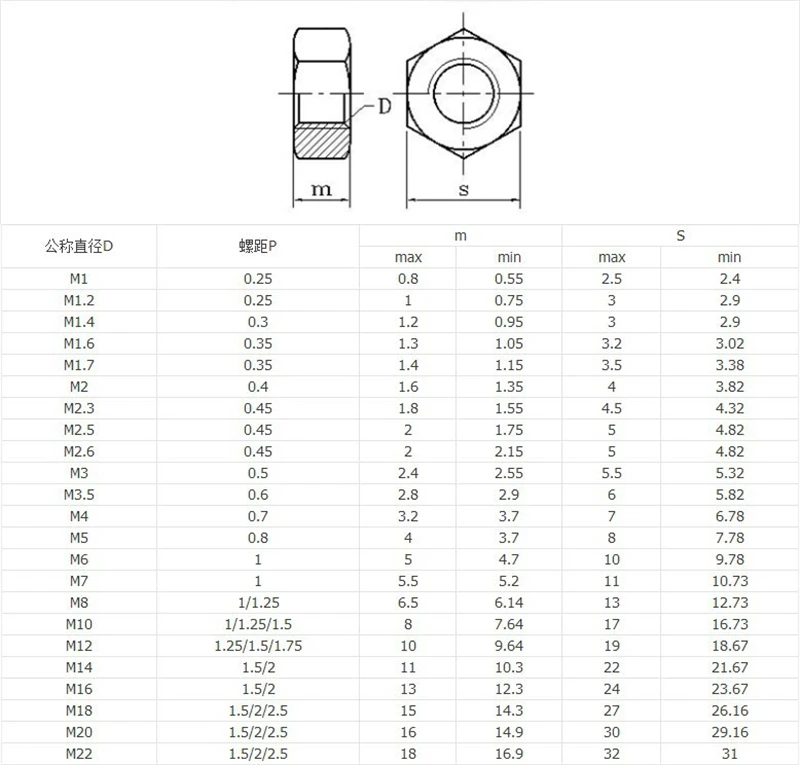 50 шт в наборе, DIN934 M2 M2.5 M3 M4 M5 M6 M8 304 Нержавеющая сталь метрической резьбы Шестигранная гайка шестигранные гайки HW009