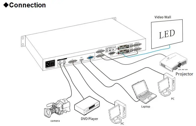 Светодиодный экран дисплей Видеопроцессор светодиодный комбинированный