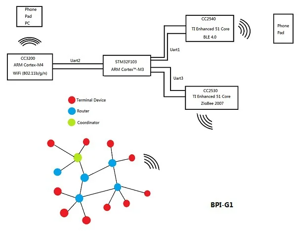 В наличии! Оригинальный BPI G1 Banana Pi умный дом управление бортовой WiFi Bluetooth ZigBee