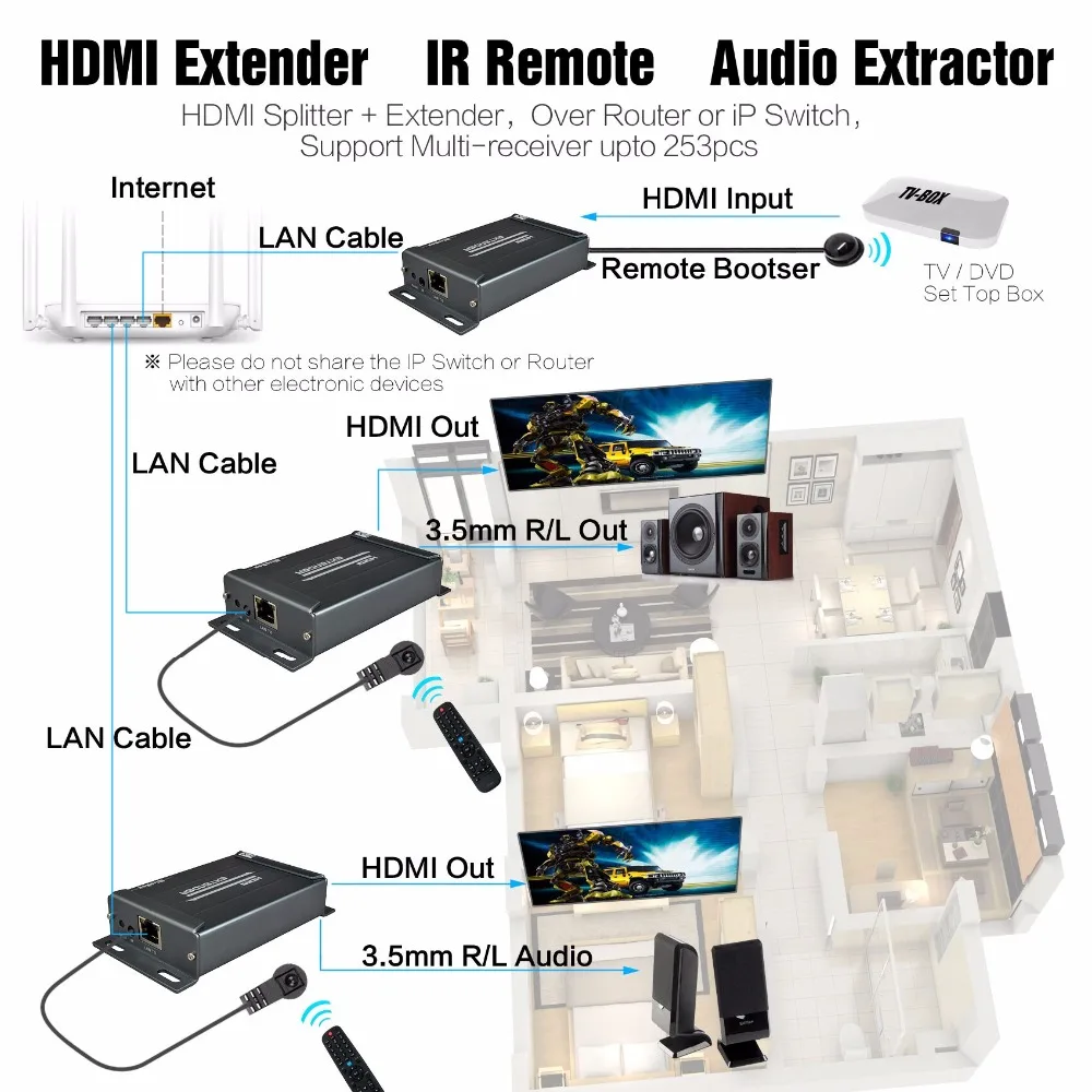 Mirabox 1080 P HDMI ИК Extender до 120 м по CAT5/5e/6/IP/TCP кабель удлинитель с Управление приемник