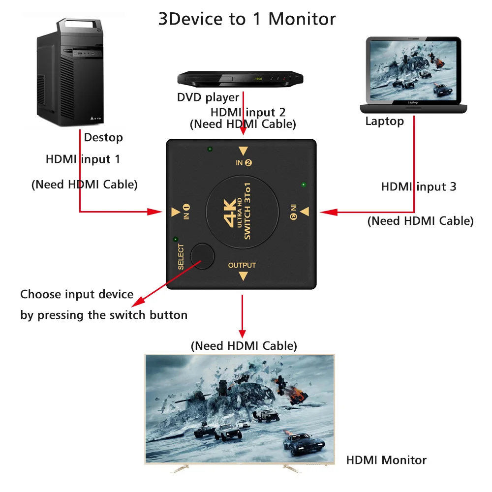Perlinta HDMI коммутатор 4 K HDMI сплиттер, 3/5 входных устройств в 1 монитор конвертер адаптер 2 K для ноутбука/ПК/ТВ коробка к Porjector