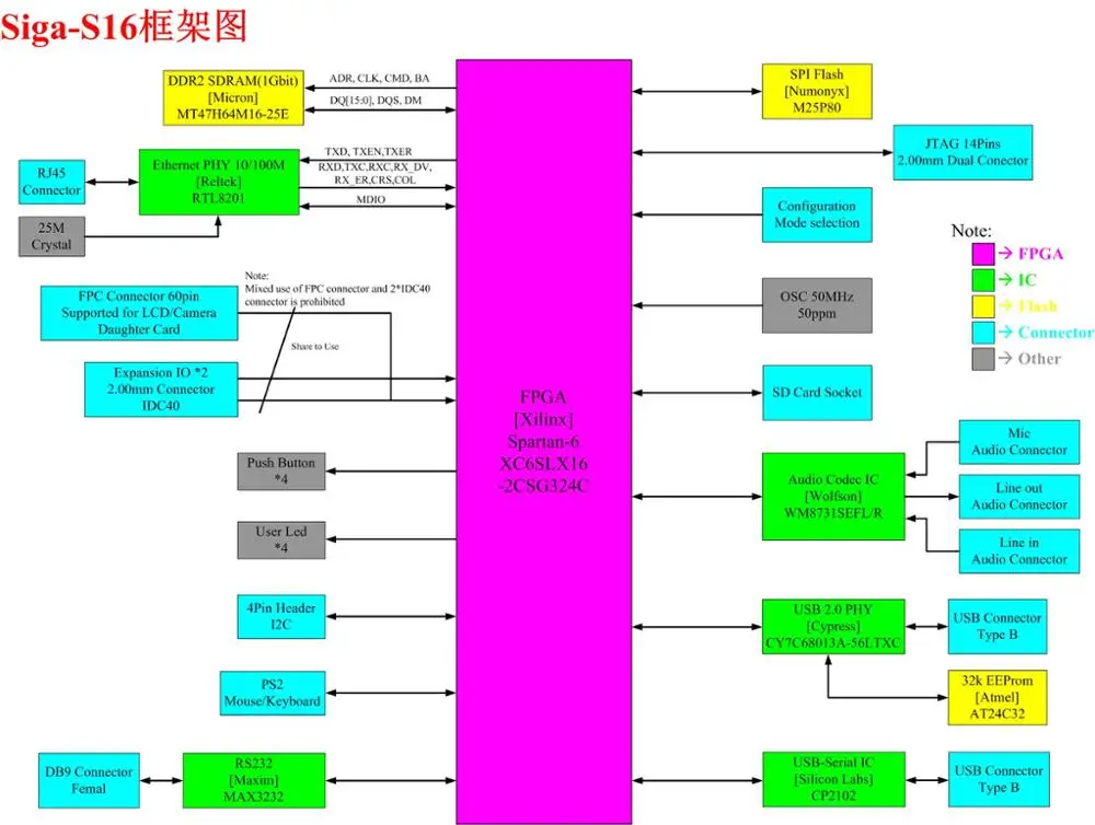 Для Siga S16 Xilinx Spartan6 FPGA макетная плата DDR XC6SLX16 отправляемая линия загрузчика|Платы