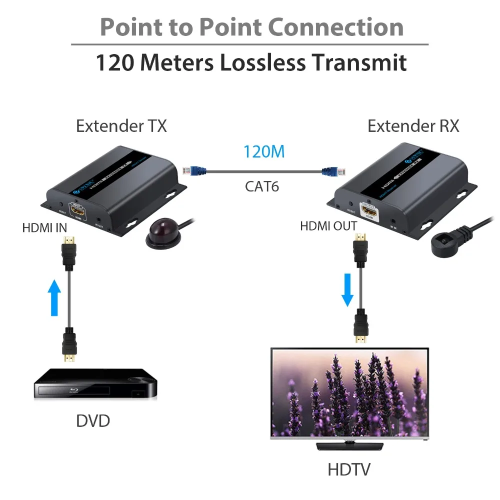 Neoteck 1080P 120m HDbitT HDMI сетевой Ethernet удлинитель может быть распределен сетевыми роутерами или переключателями по RJ45 CAT6 CAT6A