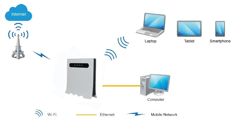 

Support 32 users YF118 LTE CAT4 150M 4G TDD FDD indoor 4g CPE router PK Huawei B593