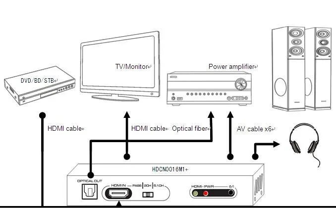 HDMI к HDMI+ аудио декодер SPDIF Оптический RCA аудио Edid Настройка+ Spdif+ 5.1CH+ hp+ 3D конвертер DVD HD плеер PC CN016M1