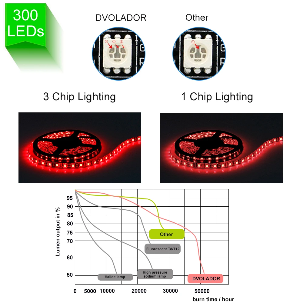 DVOLADOR 5 м/лот DC12V Светодиодные ленты RGB 5050 Черный PCB гибкий светодиодный светильник Водонепроницаемый IP65 300 светодиодный IP20 фоновые украшения светильник Инж