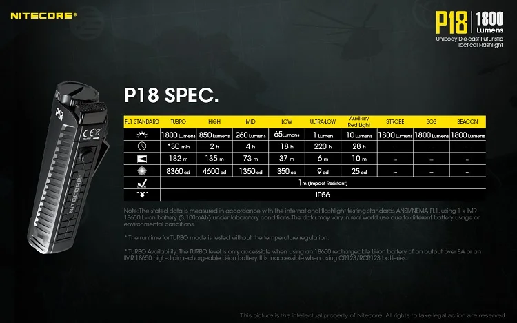 NITECORE P18 1800LM CREE XHP35 HD светодиодный светильник белого и красного цвета, снаряжение для силового поиска, Открытый Кемпинг, вспышка, светильник фонарь