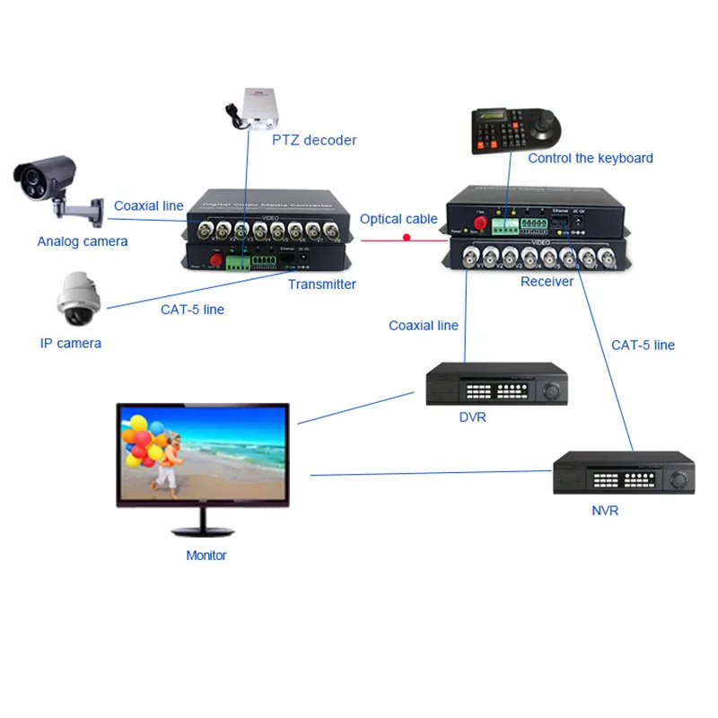 8-канальный волоконно-оптический видео/Ethernet/мультиплексор данных BNC