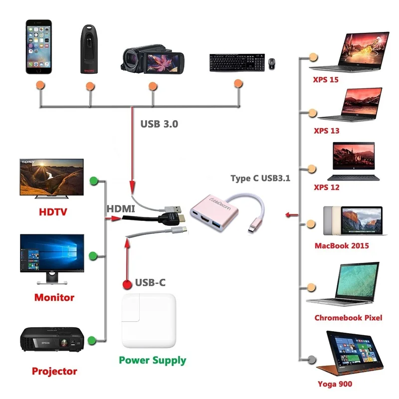 Новый USB 3.1 usb c Type C к 3 0 HDMI + VGA DVI DisplayPort DP кабель Thunderbolt совместимый адаптер для Macbook