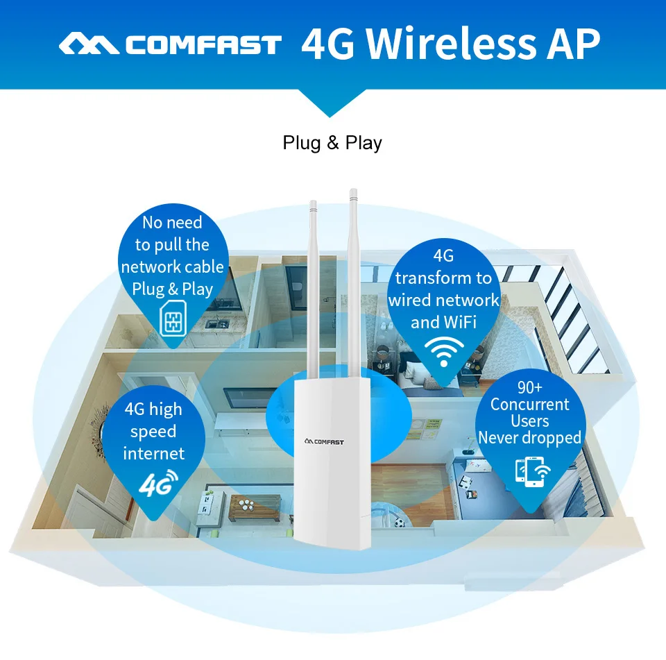 

Comfast High Speed Plug&Play 4G Wireless AP Wifi Router 2.4Ghz+4G WIFI Coverage Base Station AP Support 4G SIM Card LTE AP CF-E5