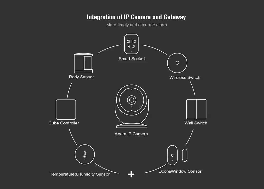 Xiaomi Aqara 1080P HD Smart wireless wifi IP ночное видение 180 градусов широкий вид камера с шлюзом