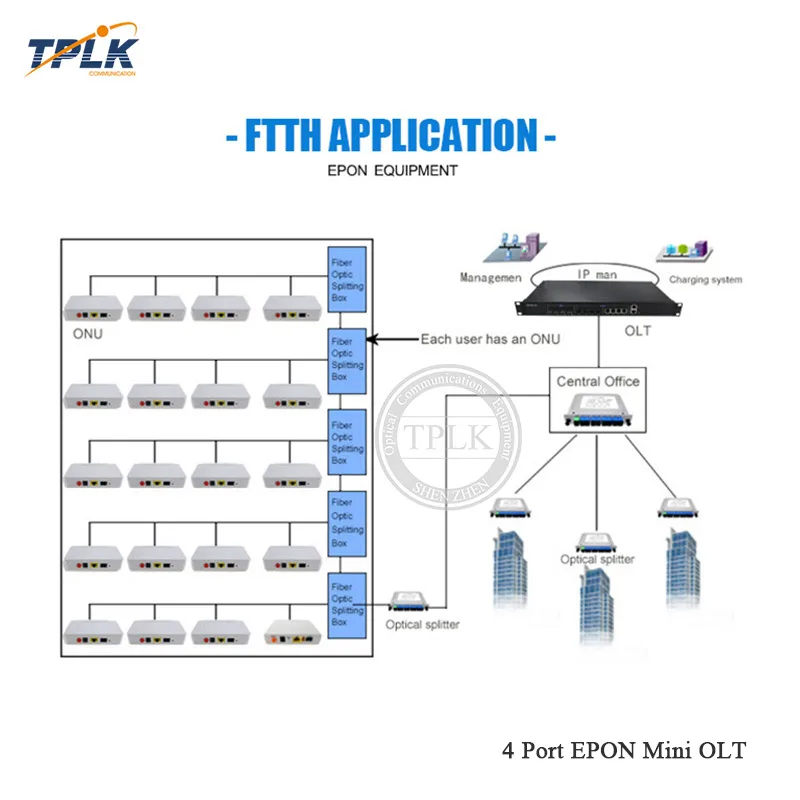 Высокое качество 1 г 4 порта EPON Mini OLT 4 PON порт EPON OLT с модулями и управлением 4 порта работы FTTH Telecom EPON OLT 1U