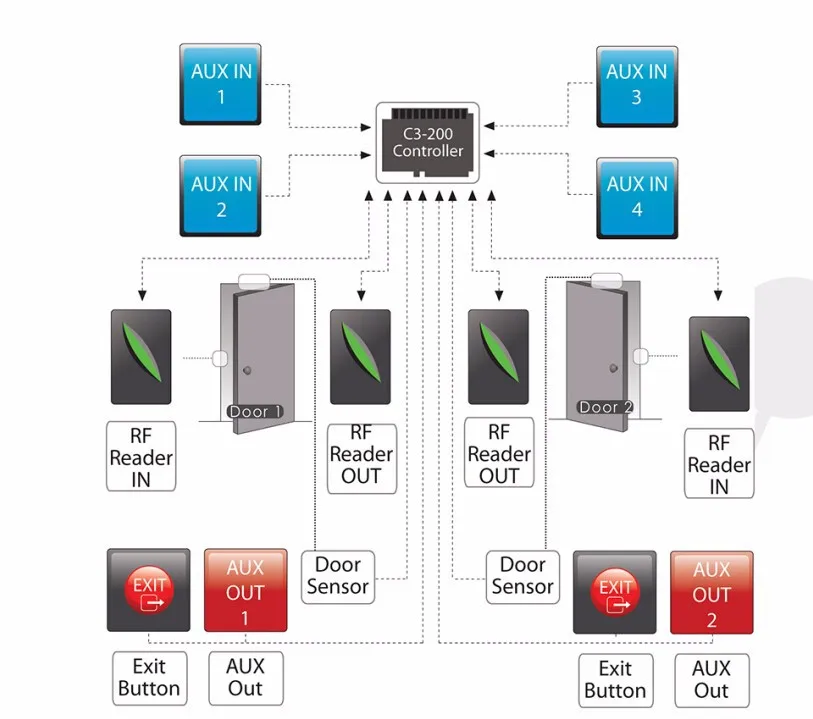 ZK панель управления доступом для 2 дверей/система охраны входа C3 200|access control|panel