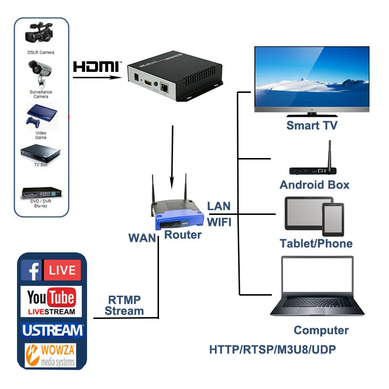 Видеоэнкодер Unisheen Rtsp H.264 IPTV HDMI низкая лантентность Ip Rtmp прямая трансляция Onvif OBS VMix
