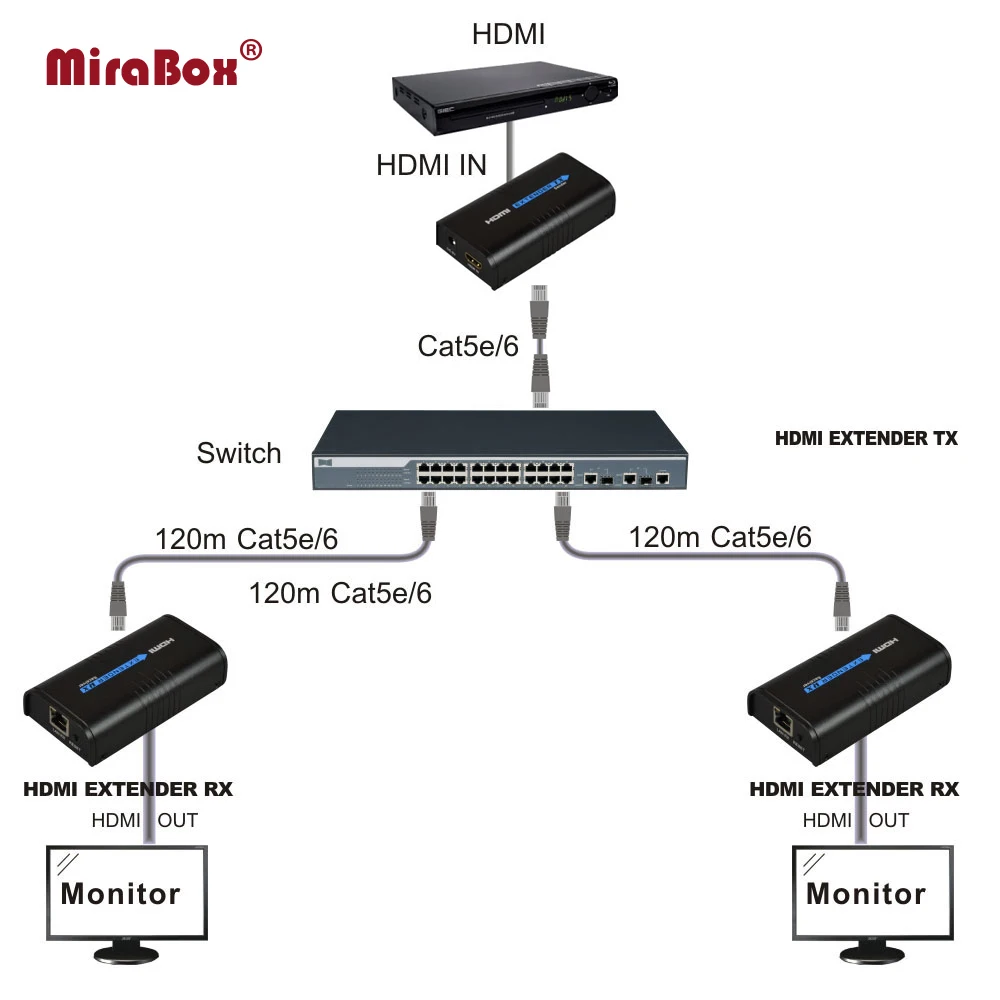 (1 Отправитель 2 приемника) HDMI удлинитель через переключатель локальной сети