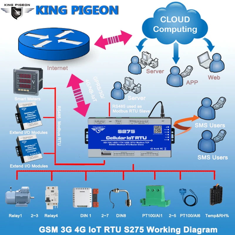 4G Cellular IOT Gateway Industrial RS485 Serisl Port GSM GPRS Modem Modbus RTU for SCADA OPC Server S275