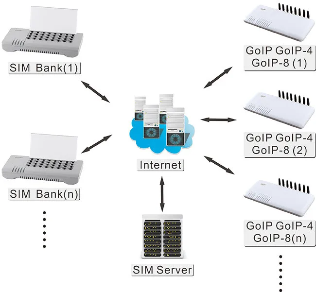 SIM банк SIM32 sim сервер для GOIPs SMB32 Удаленная карты управления (авто с заменяемым