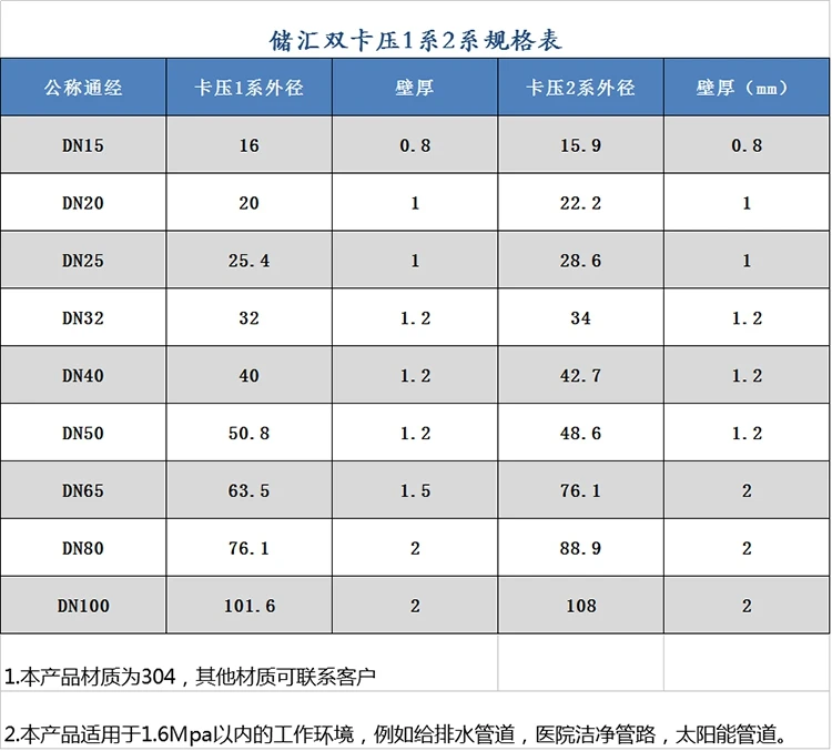 Высокое качество Нержавеющая сталь санитарно-cap разъем трубы фитинги 15.88-16 мм для